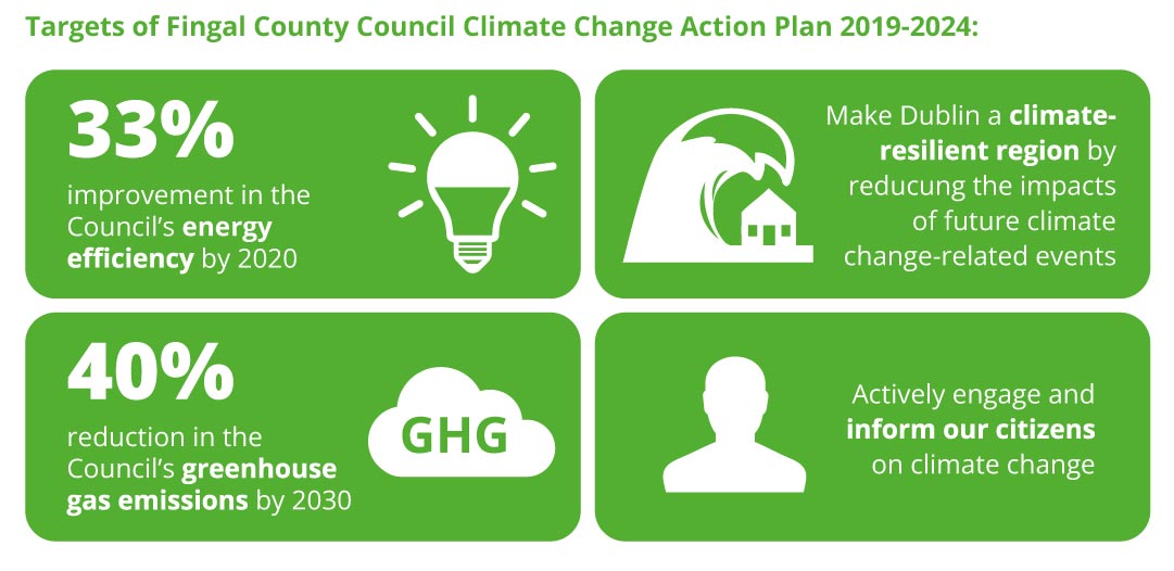 Infographic - Targets of Fingal County Council's Climate Change Action Plan 2019-2024 