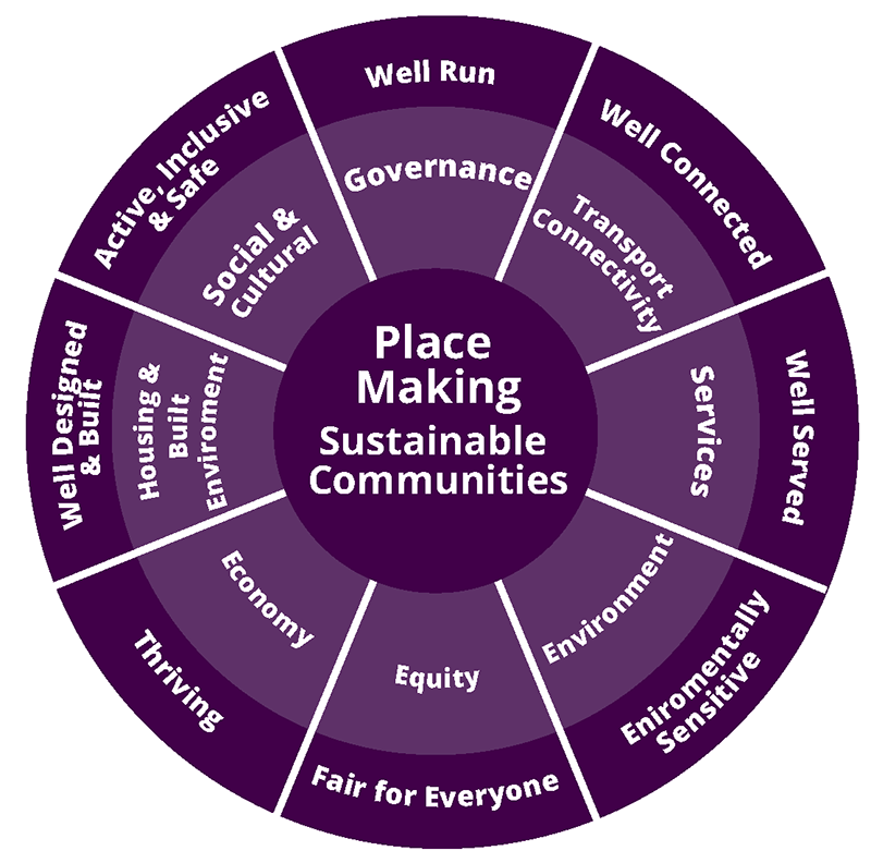 Placemaking wheel 
