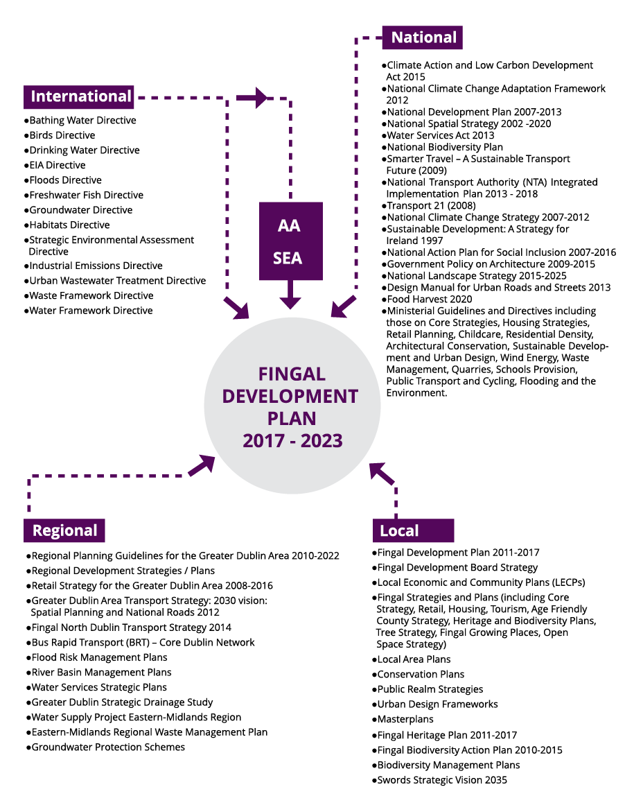 Diagram of contexts in preparing the FIngal Development Plan