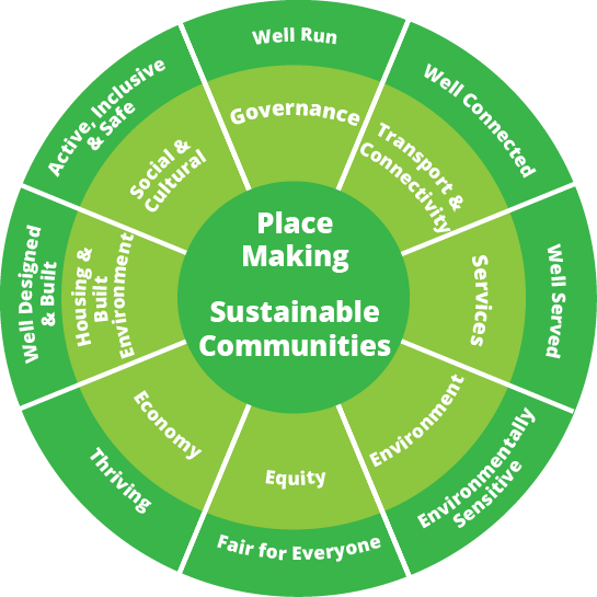Sustainable Communities Graph