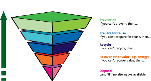 Waste Hierarchy pyramid